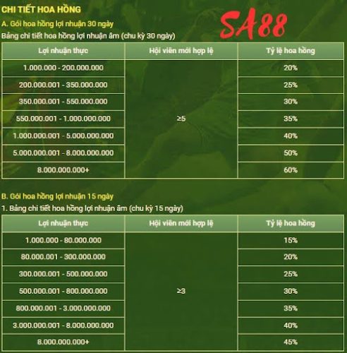 Tỷ lệ hoa hồng mà bet thủ nhận được từ đại lý sa88