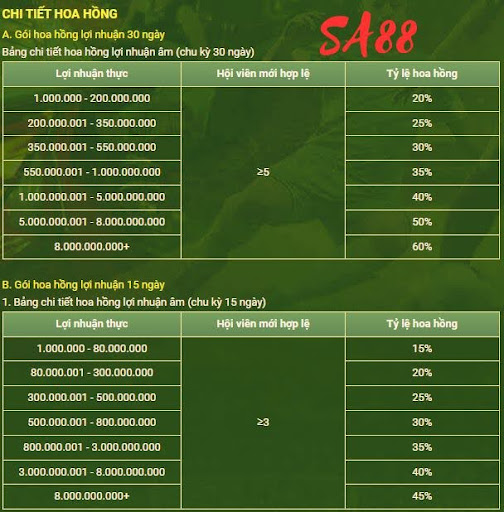 Tỷ lệ hoa hồng mà bet thủ nhận được từ đại lý sa88